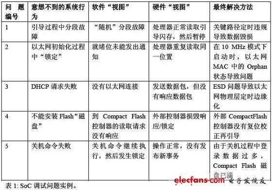 SoC調試問題實例