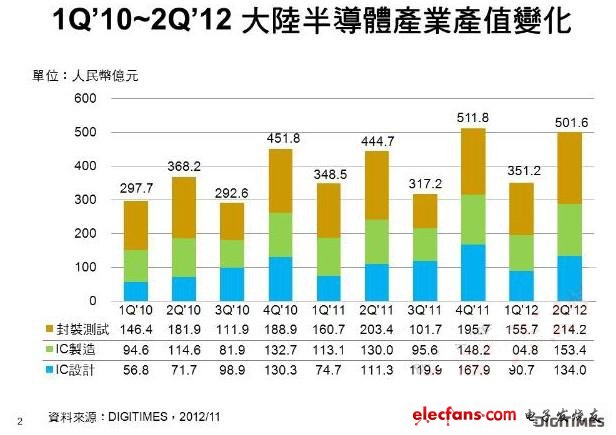 2012上半年，中國半導體產(chǎn)業(yè)同比僅增長7.5%