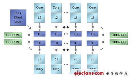 圖2.Intel的Xeon Phi是50多個x86內(nèi)核構(gòu)成的異構(gòu)陣列，這些內(nèi)核通過兩路跑道型互聯(lián)結(jié)構(gòu)連接起來。