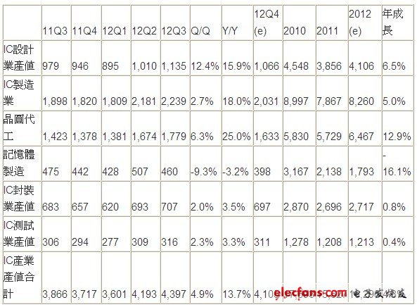 2012年第三季***IC產業產值統計及預估