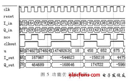 圖5 Quartus功能仿真波形圖（電子發燒友網）