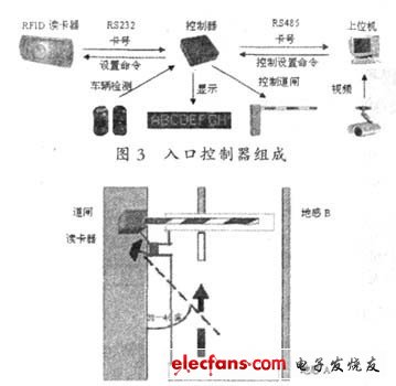 圖4入口控制器