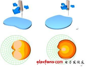 機(jī)械下傾（左）與電子下傾（右）覆蓋區(qū)域形狀對(duì)比