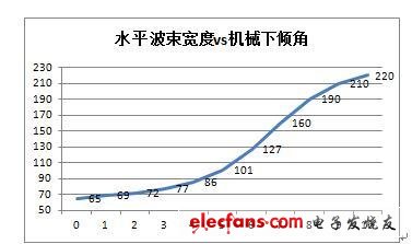 水平波束寬度VS機(jī)械下傾角