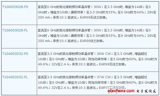 技術規格 – 新的TriQuint 氮化鎵晶體管