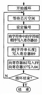 圖4 語音識別系統(tǒng)主程序流程圖