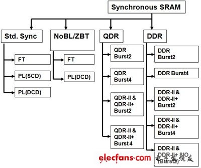 圖1：同步SRAM種類