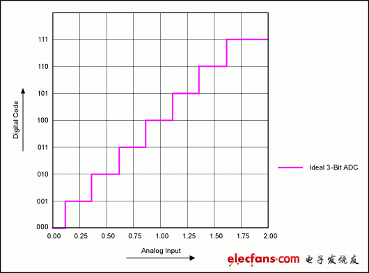 圖1. 1/2 LSB補償的理想3位ADC