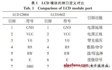 多功能顯示控制器的端口設(shè)計