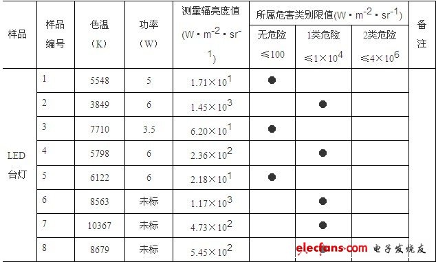 LED照明產品藍光危害的檢測分析和富藍化的分析及建議