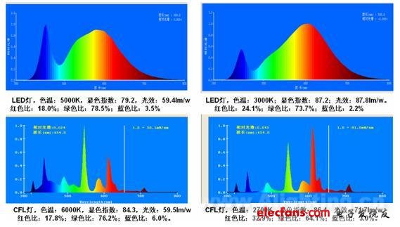 LED照明產品藍光危害的檢測分析和富藍化的分析及建議