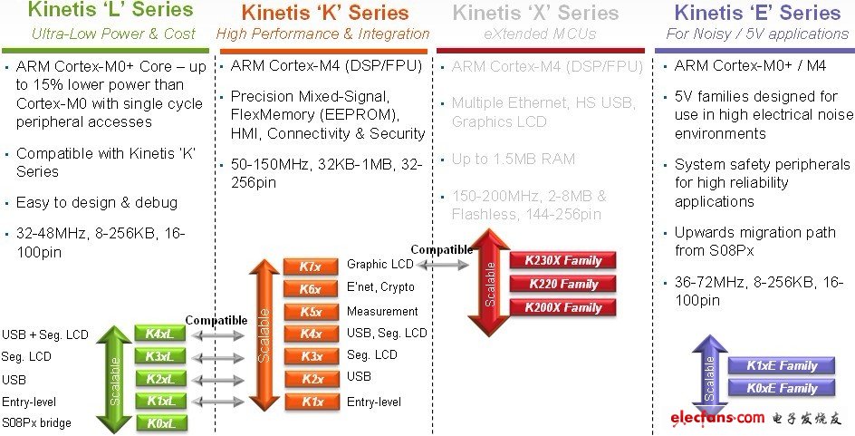 飛思卡爾Kinetis系列通用微控制器為各種嵌入式應用提供了豐富的選擇。