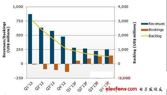 NPD Solarbuzz Q1’12-Q4’13十大光伏設(shè)備供應(yīng)商業(yè)績(jī)預(yù)測(cè)