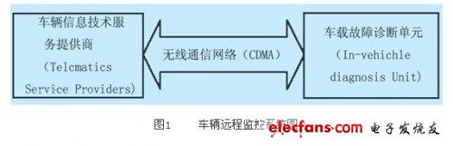 車輛的遠程故障診斷系統(tǒng)的工作原理圖