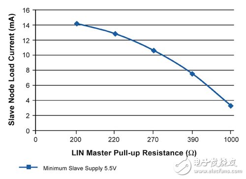 圖3 在供電電壓為5.5V時，LIN網路主端節點上拉電阻和最大從端節點負載電流的關系。