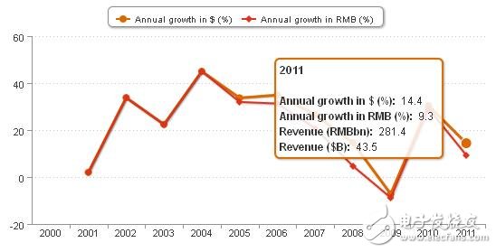 《國際電子商情》普華永道 2001-2011年中國半導體產業產值增長率