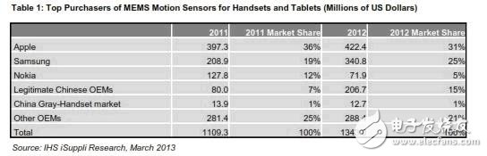 《國際電子商情》IHS iSuppli 手機與平板電腦MEMS運動傳感器主要買家