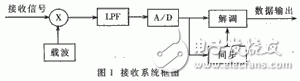 圖1 接收系統(tǒng)框圖