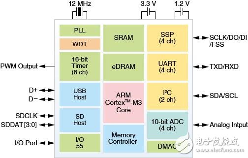 帶有USB主機控制器的MCU： TMP320C1DFG