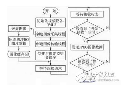 圖2 視頻采集和傳輸的工作流程圖