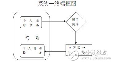 系統(tǒng)-終端框圖