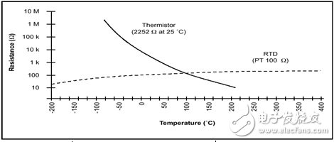圖七 : 標準的熱敏電阻溫度曲線