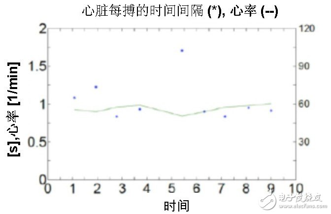 圖五：通過心率變動均數計算心臟搏動的間隔時間和心率變異度（HRV）。