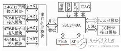 圖2 以太網控制部分整個網關的結構框圖