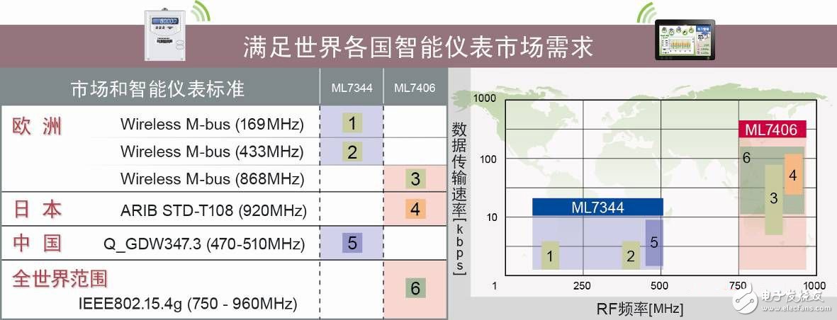 羅姆旗下LAPIS開發(fā)出符合Wireless M-bus標(biāo)準(zhǔn)無線通信LSI