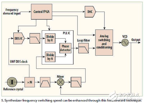頻率合成器的高性能架構(gòu)實現(xiàn)技術(shù)（電子工程專輯）