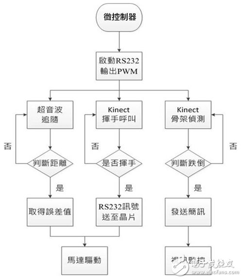 圖4 微控制器動作方塊圖