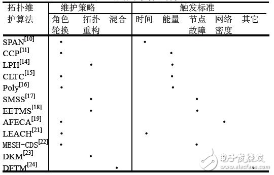 拓?fù)渚S護(hù)算法分類