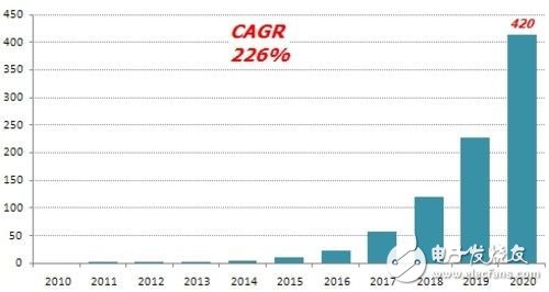 柔性顯示市場(chǎng)前景可觀 2020年規(guī)模可達(dá)420億