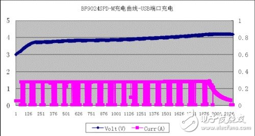 手機充電管理設計要點及主流方案解析