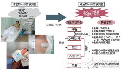 圖1：應(yīng)用電子技術(shù)，步入“非接觸”、“非侵襲”時代