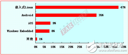 2012-2013嵌入式工程師調(diào)查報告