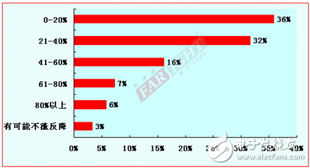 2012-2013嵌入式工程師調查報告