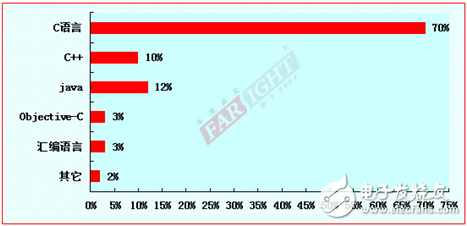 2012-2013嵌入式工程師調(diào)查報告