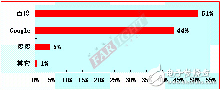 2012-2013嵌入式工程師調(diào)查報告