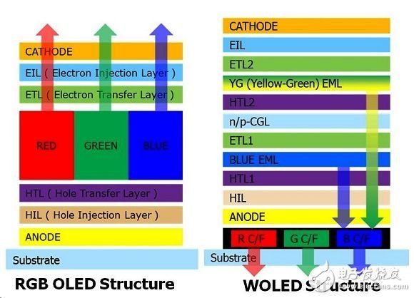  RGB OLED面板與White OLED面板結構與發光發色方式之差異