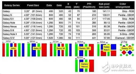 Galaxy 系列手持裝置AMOLED面板的畫素色彩排列