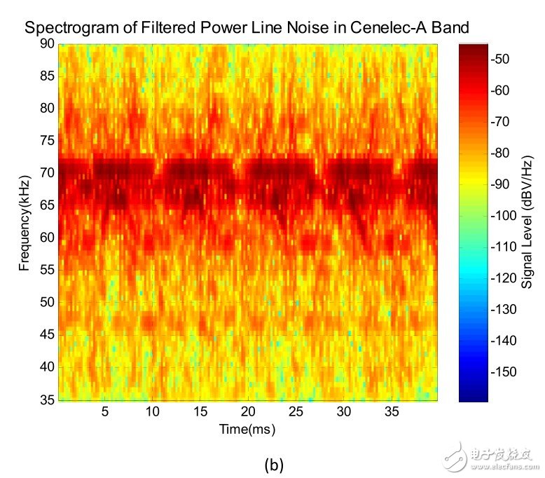 （b） G3-PLC 調(diào)制解調(diào)器所見的 Cenelec‐A頻段內(nèi)的電線噪聲。注意在62至72kHz的頻率范圍內(nèi)120/240Hz噪聲分量強(qiáng)50dB