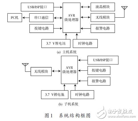 圖1 系統結構框圖