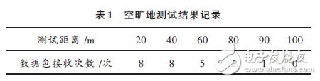 表1 空曠地測試結果記錄