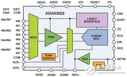 圖3. ADAS3022功能框圖。