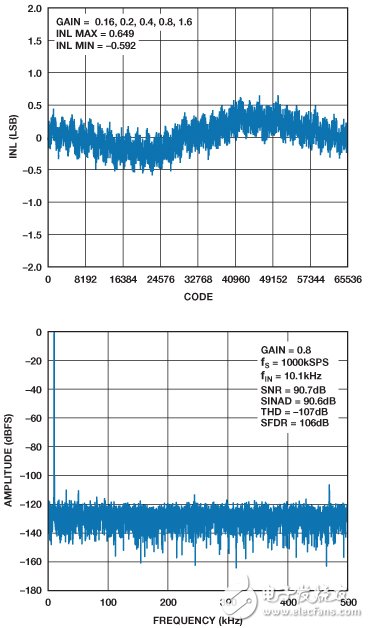 圖4. ADAS3022的INL和FFT性能。