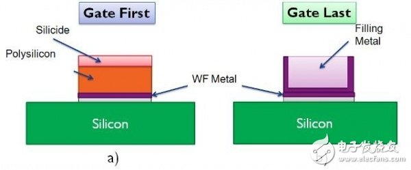 前柵極和后柵極工藝實現HKMG結構，在技術上有什么差別