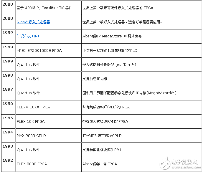 表1. 在 PLD 業界的率先創新（1992-2000）