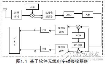 基于軟件無線電中頻接收系統