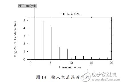 輸入電流諧波分析